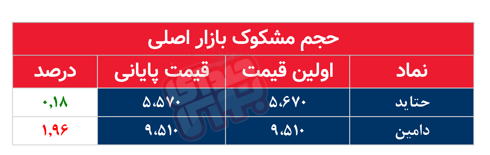 کدام نمادها امروز مشکوک بودند؟ ۲۷ خرداد ۱۴۰۳