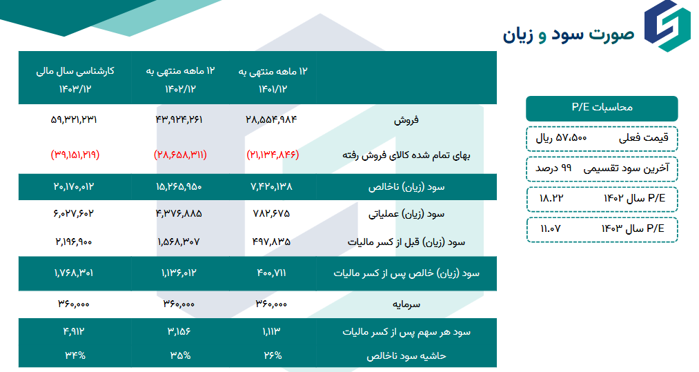 غبهنوش چقدر برای 1404 سود پیش بینی کرد؟