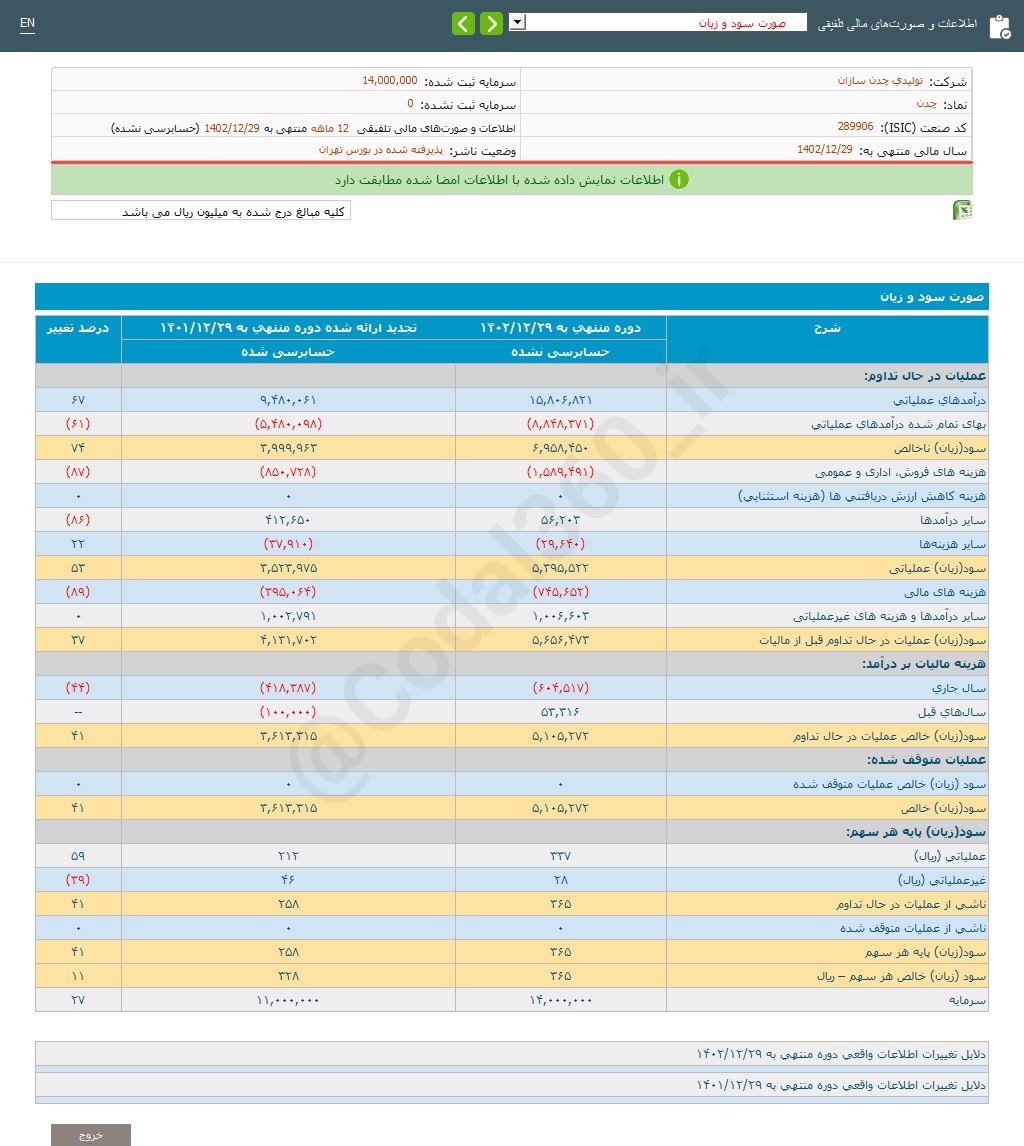 چدن سال مالی را چطور به اتمام رساند؟