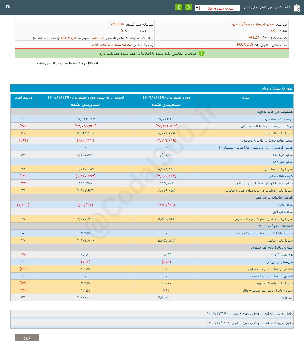 آپ به سهامدانش چقدر سود داد؟