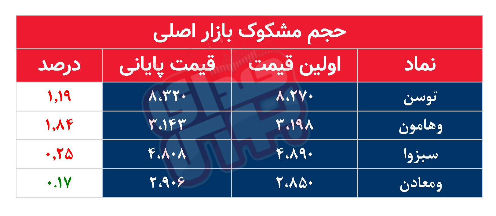 کدام نمادها امروز مشکوک بودند؟ ۲۹ خرداد ۱۴۰۳