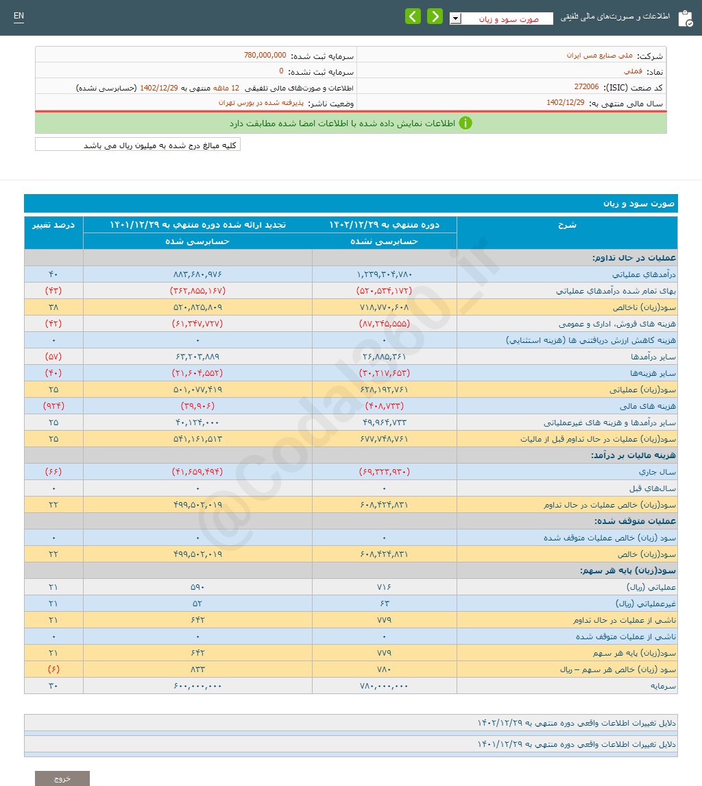 فملی  ۷۸۰ ریال سود محقق کرد