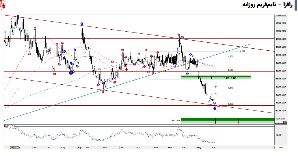 ریسک خرید رافزا چقدر است؟