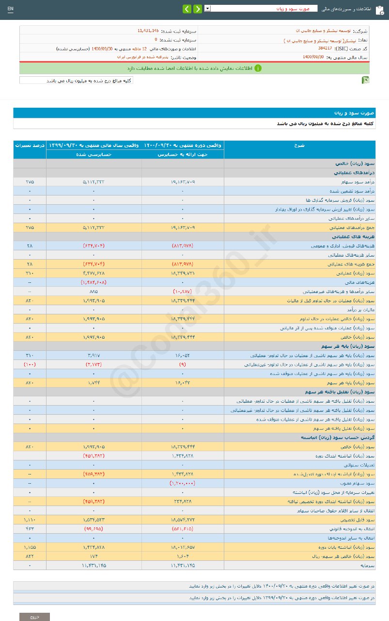 نیشکر ۸۲۲ درصد افزایش سود اعلام کرد