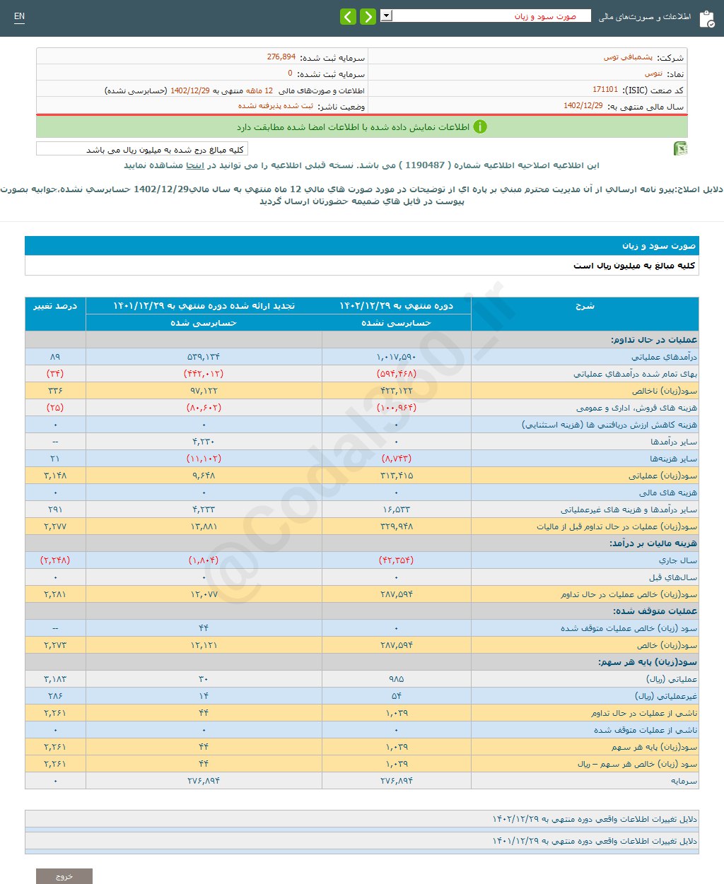 سود نتوس این دوره افزایش داشت