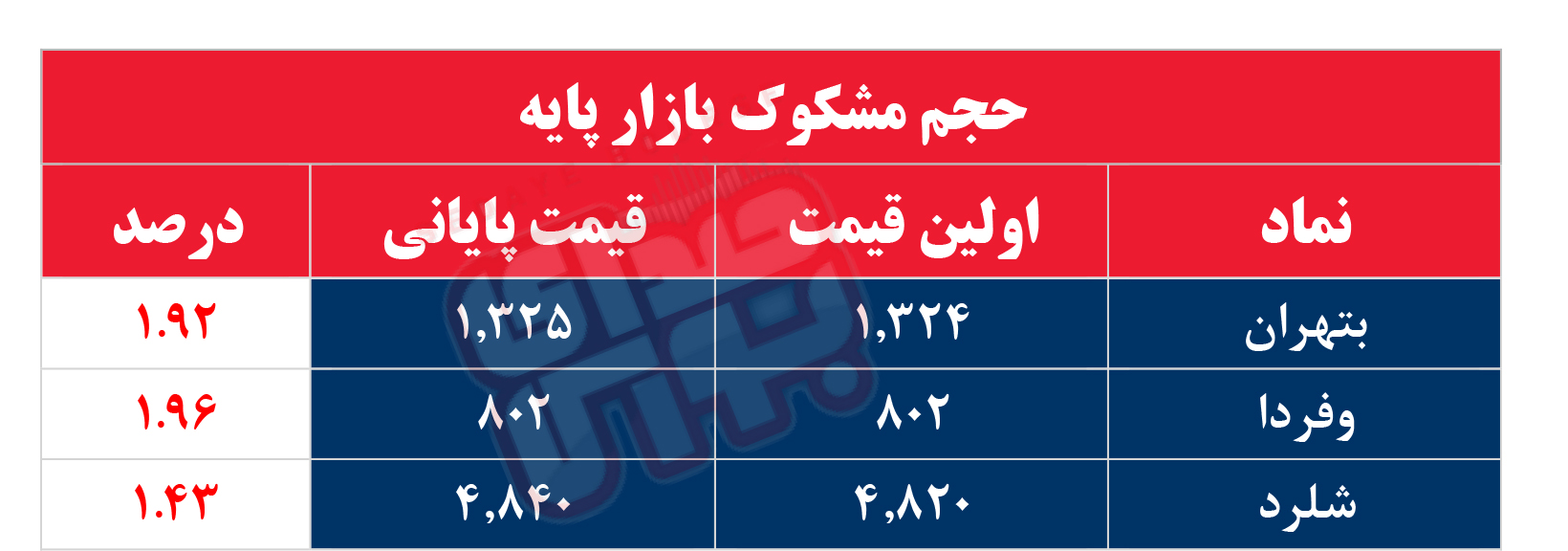 کدام نمادها امروز مشکوک بودند؟ ۳۰ خرداد ۱۴۰۳