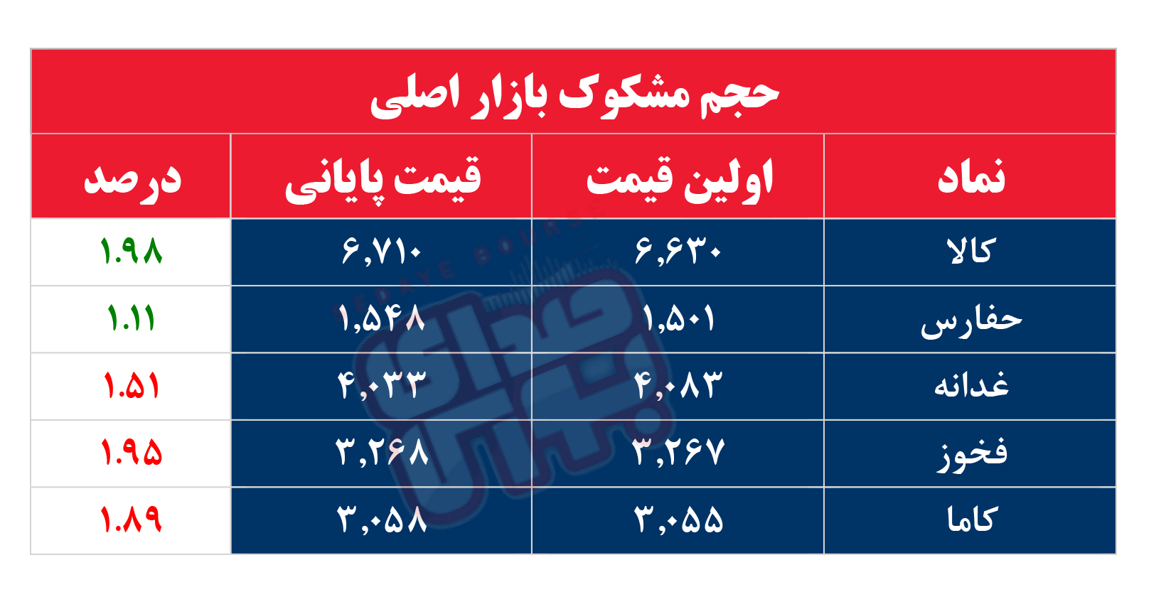 کدام نمادها امروز مشکوک بودند؟ ۳۰ خرداد ۱۴۰۳