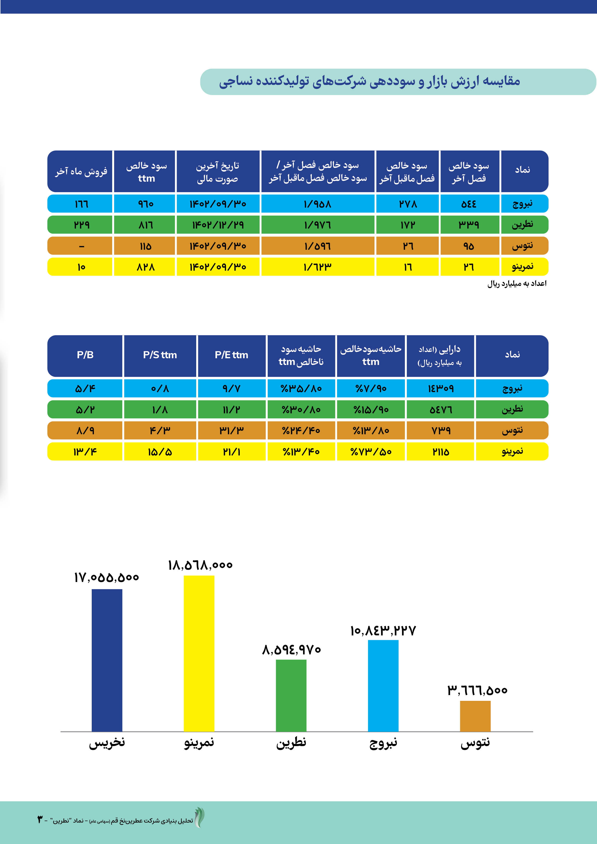 عملکرد و چشم‌انداز روشن شرکت عطرین نخ قم 