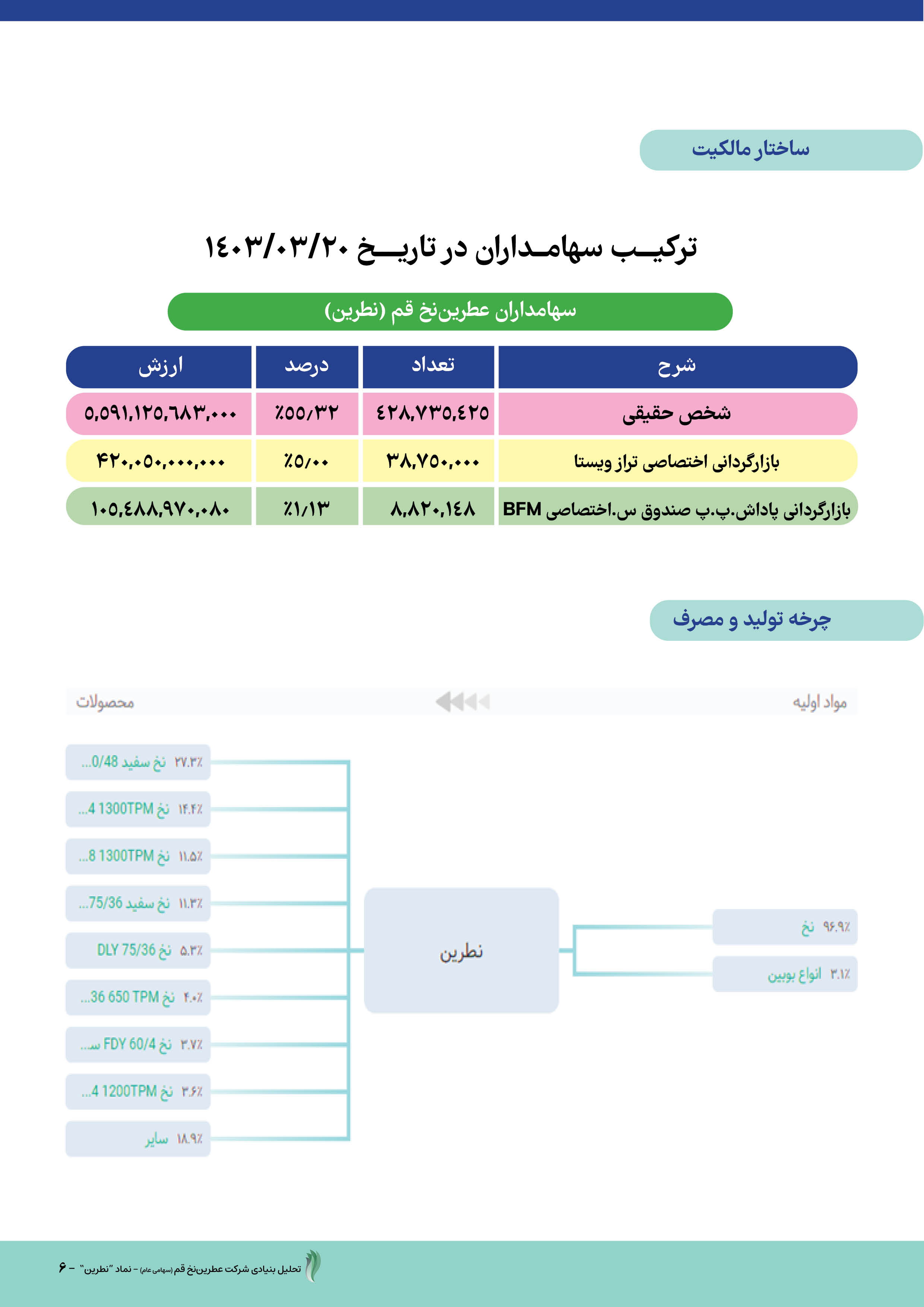 عملکرد و چشم‌انداز روشن شرکت عطرین نخ قم 