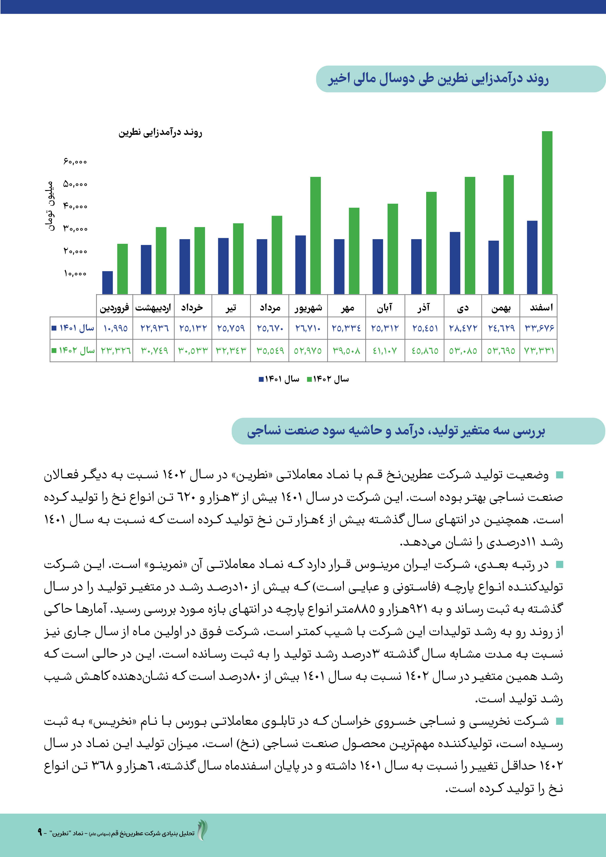 عملکرد و چشم‌انداز روشن شرکت عطرین نخ قم 