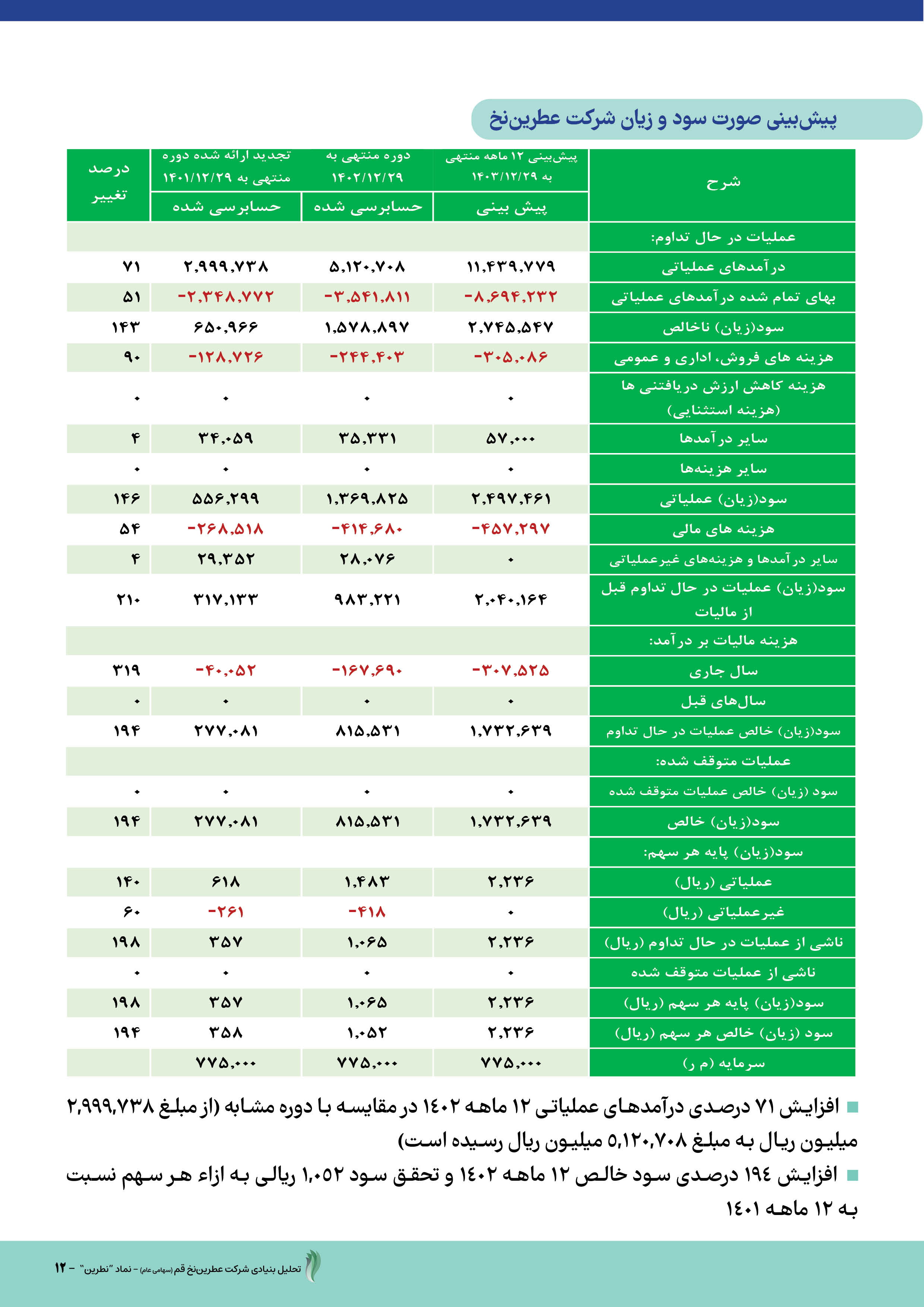 عملکرد و چشم‌انداز روشن شرکت عطرین نخ قم 