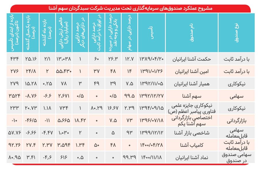 بازدهی ۳۵۰۰ درصدی سهم آشنا