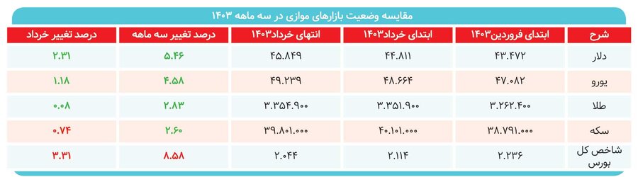 چرا بورس در بهار خزان شد؟