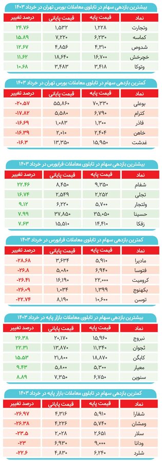 چرا بورس در بهار خزان شد؟