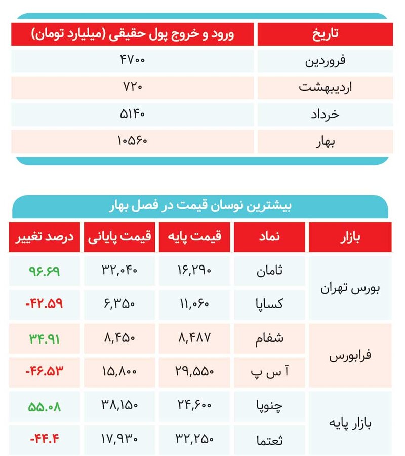 چرا بورس در بهار خزان شد؟