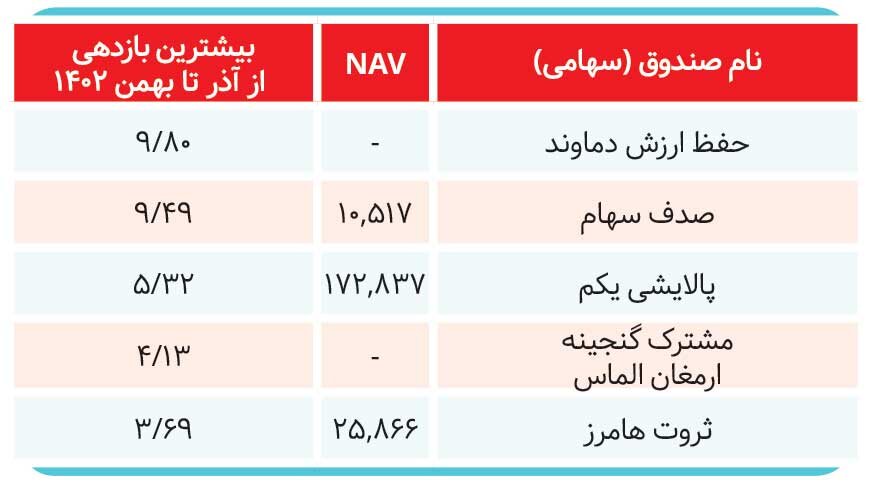 بحران در کمین صندوقهای سرمایهگذاری؟