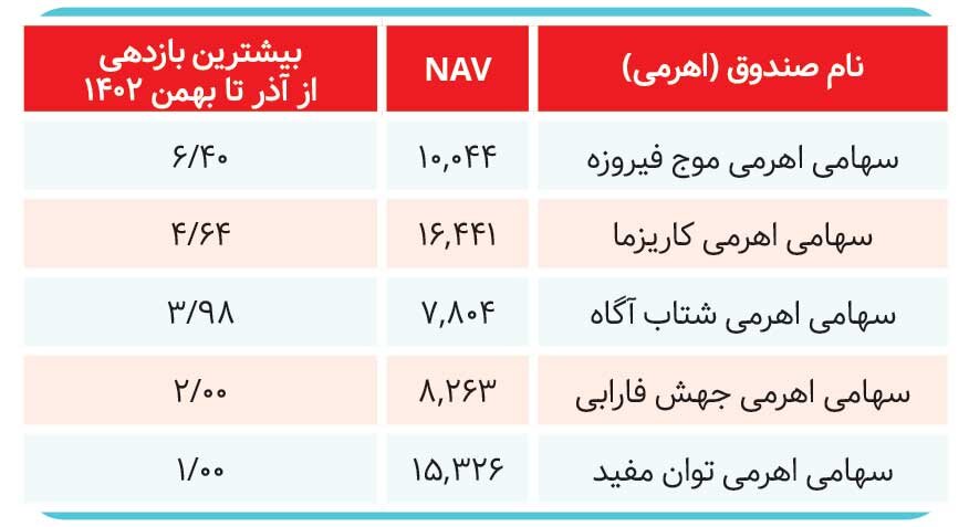 بحران در کمین صندوقهای سرمایهگذاری؟