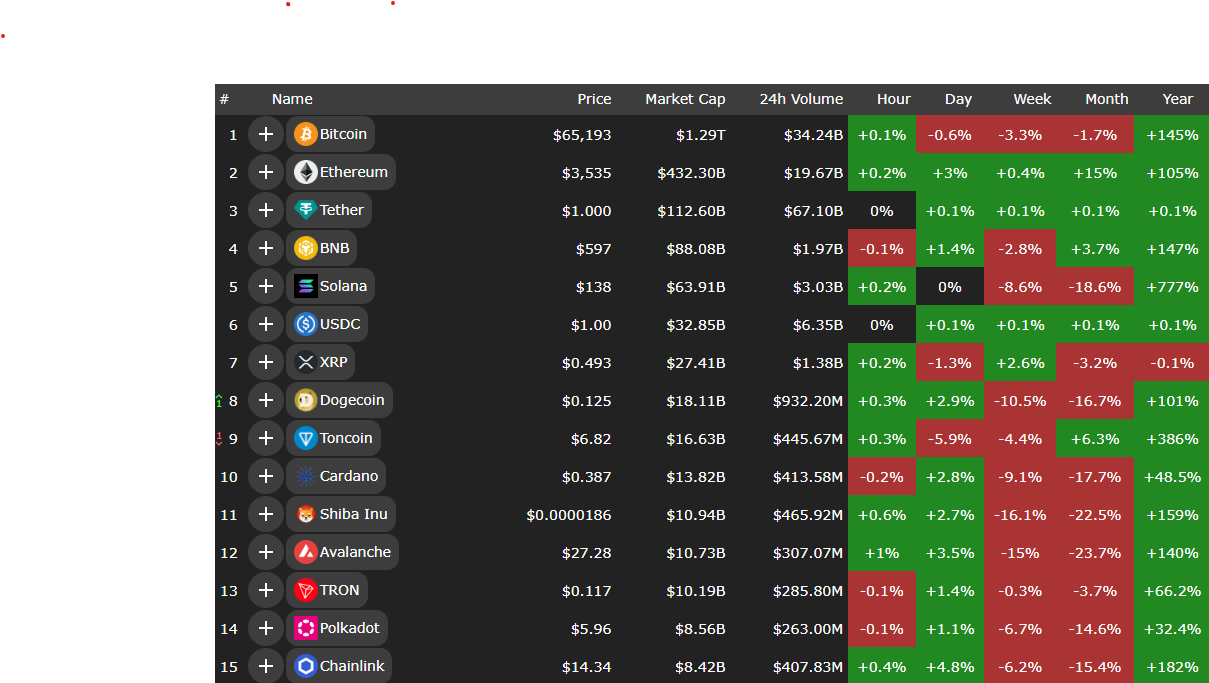عقبنشینی بزرگان در بازار کریپتو