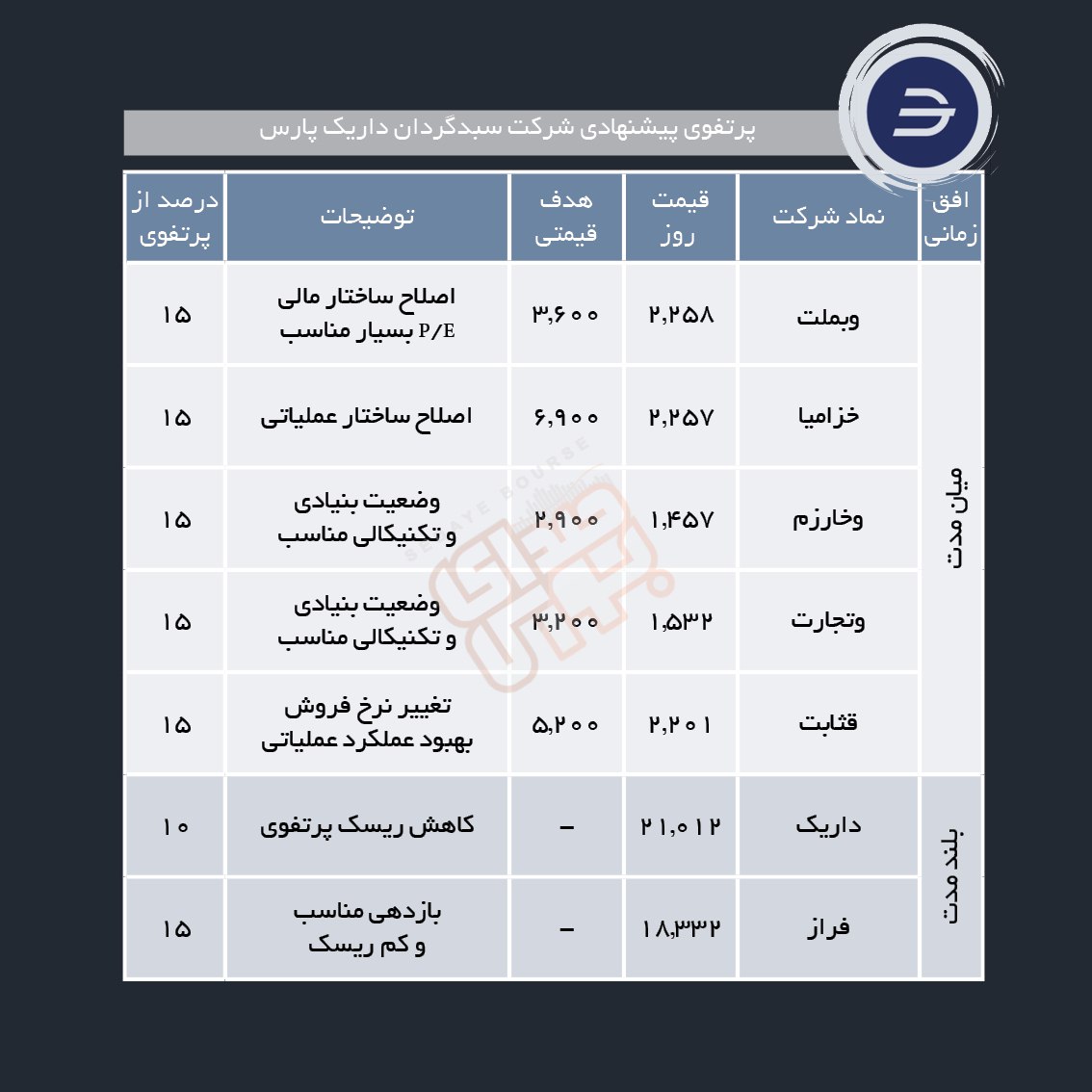 سبدهای پیشنهادی هفته اول تیر ماه