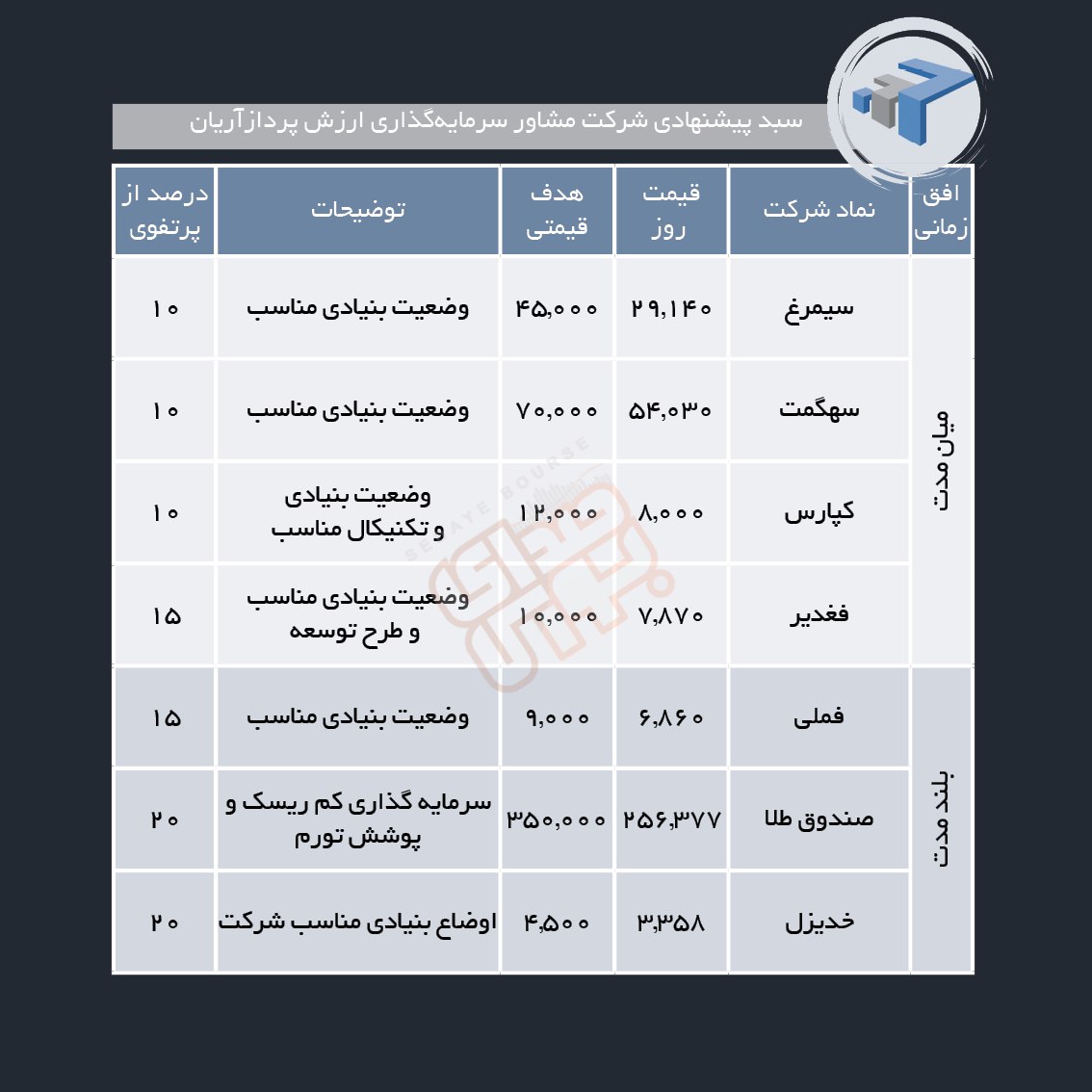 سبدهای پیشنهادی هفته اول تیر ماه