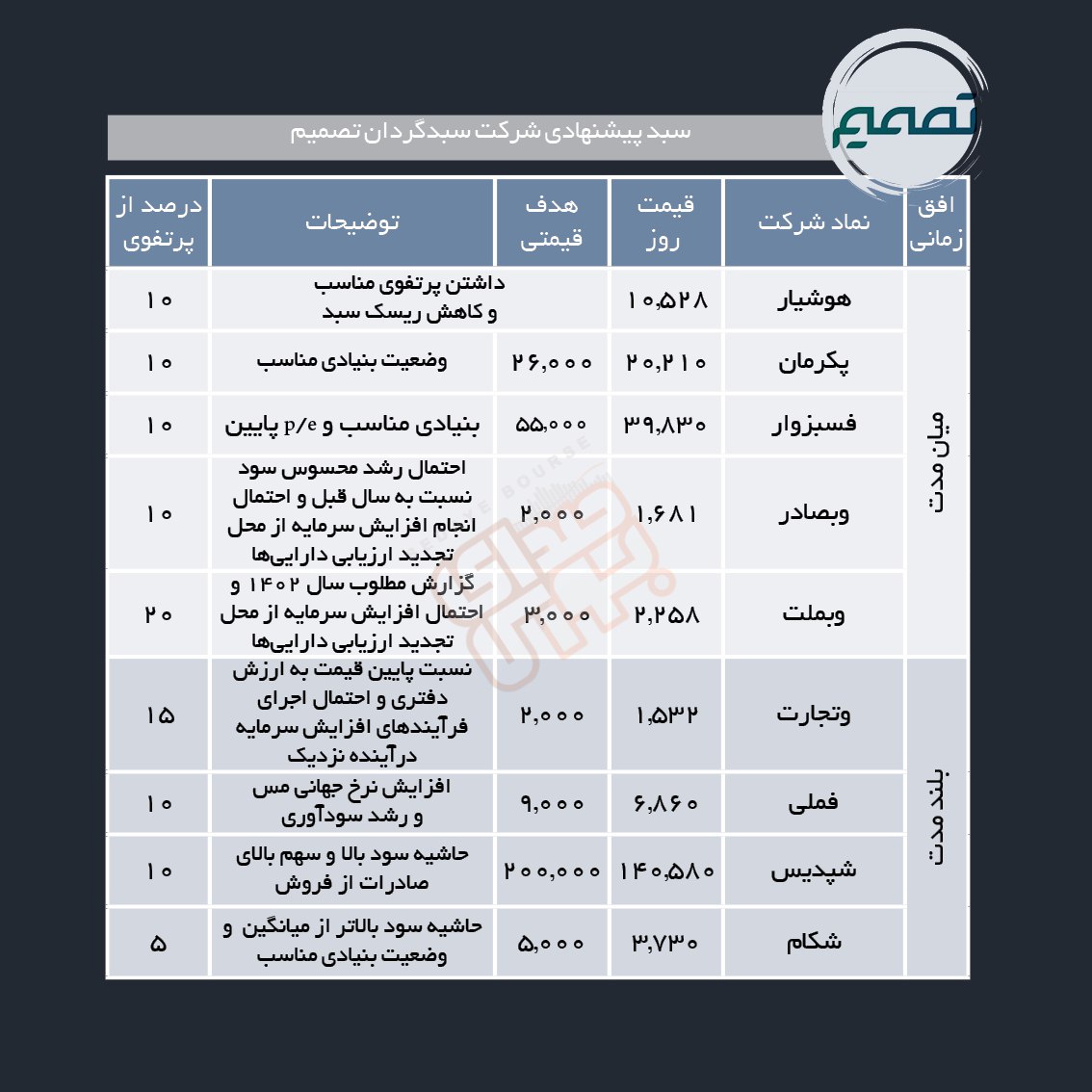 سبدهای پیشنهادی هفته اول تیر ماه