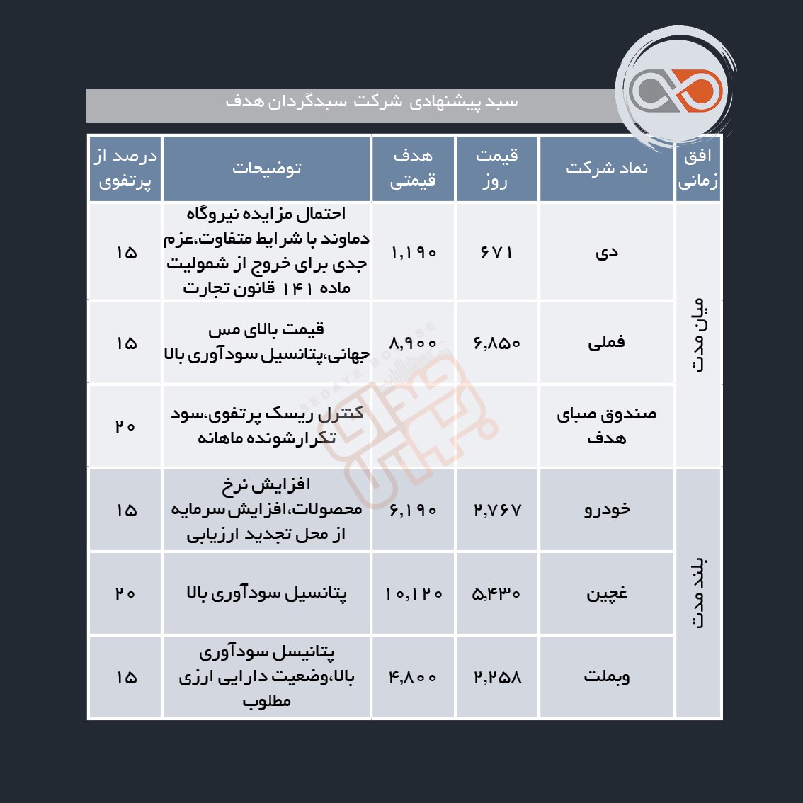 سبدهای پیشنهادی هفته اول تیر ماه