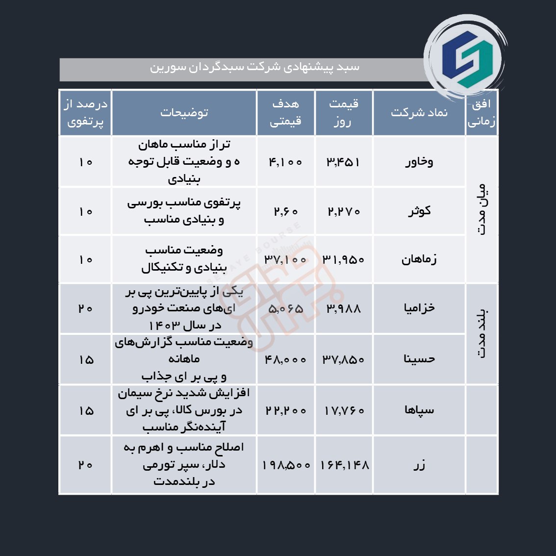 سبدهای پیشنهادی هفته اول تیر ماه