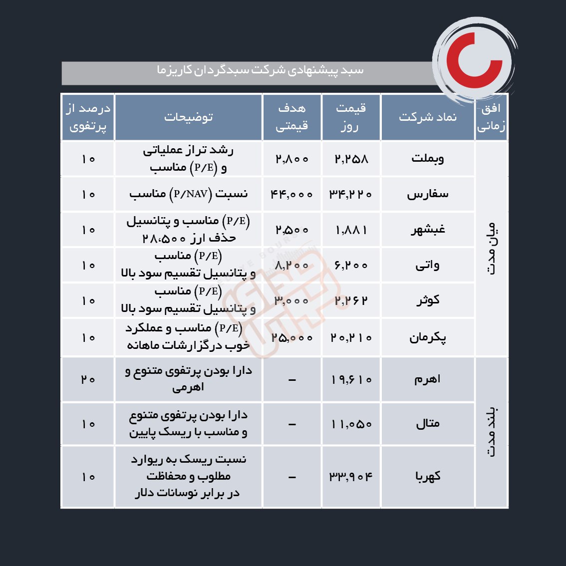 سبدهای پیشنهادی هفته اول تیر ماه