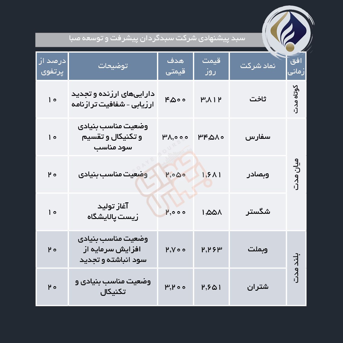 سبدهای پیشنهادی هفته اول تیر ماه