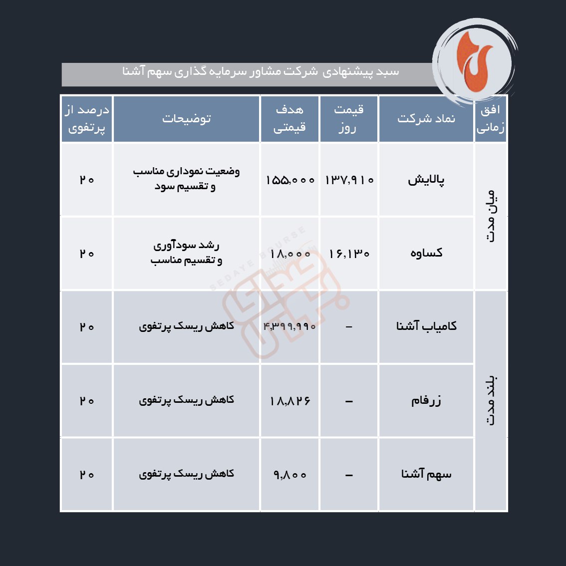 سبدهای پیشنهادی هفته اول تیر ماه