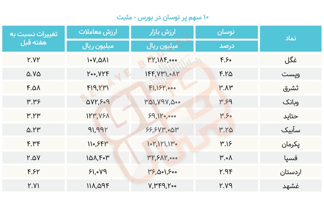 سبقت گرفتگان هفته در رالی بورس