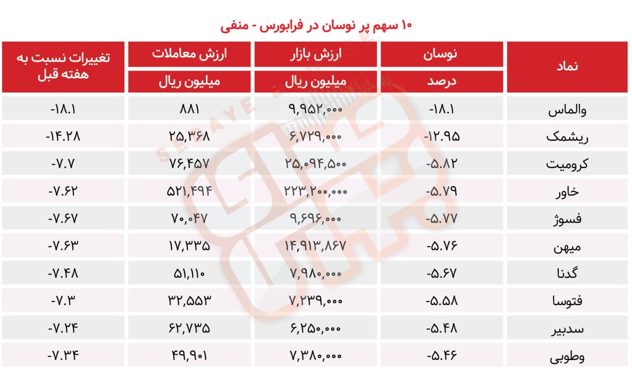 سبقت گرفتگان هفته در رالی بورس