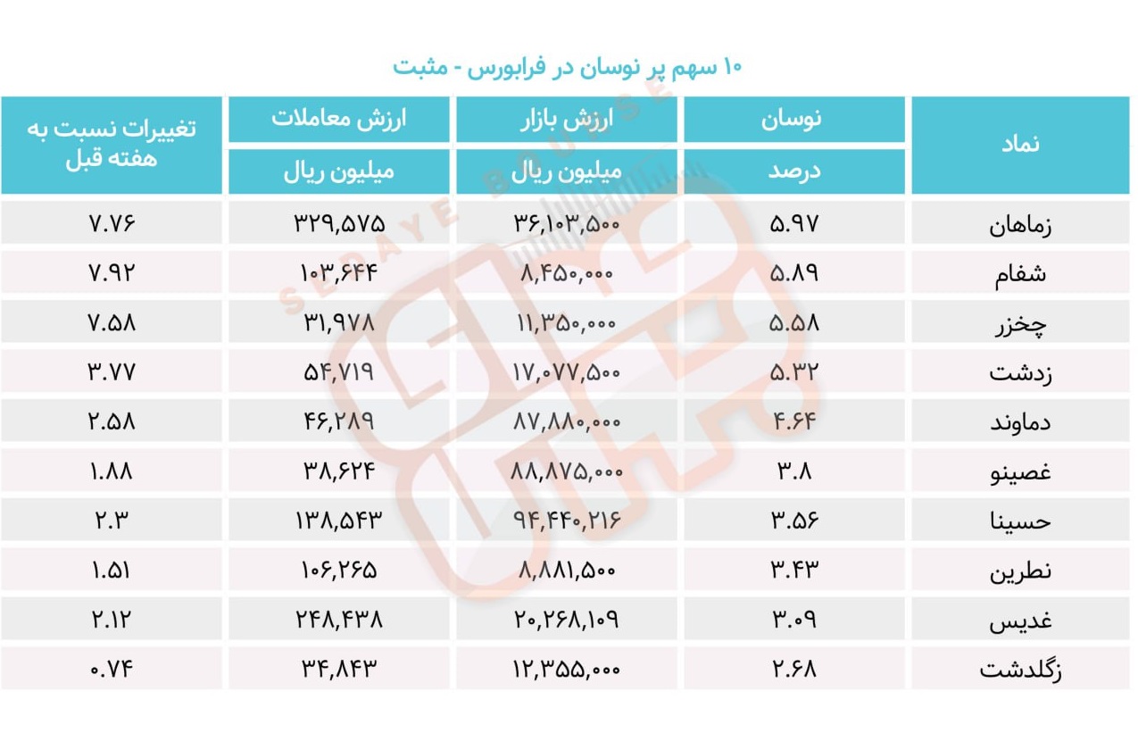 سبقت گرفتگان هفته در رالی بورس