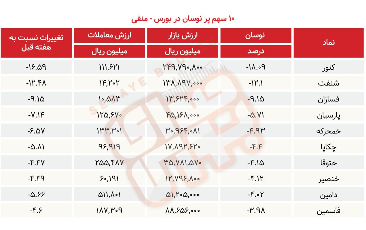 سبقت گرفتگان هفته در رالی بورس