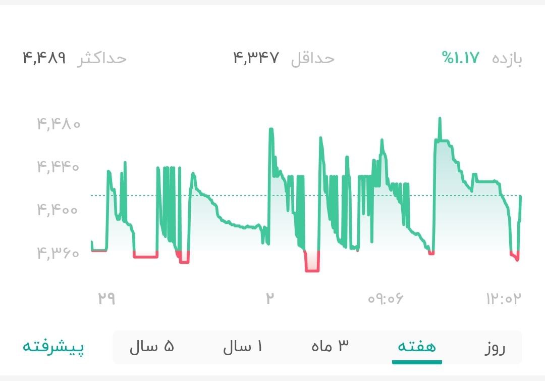 فخاس در هفت روز معاملاتی چه مسیری طی کرد؟