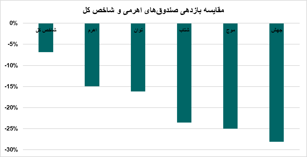 عملکرد صندوقهای اهرمی در بهار