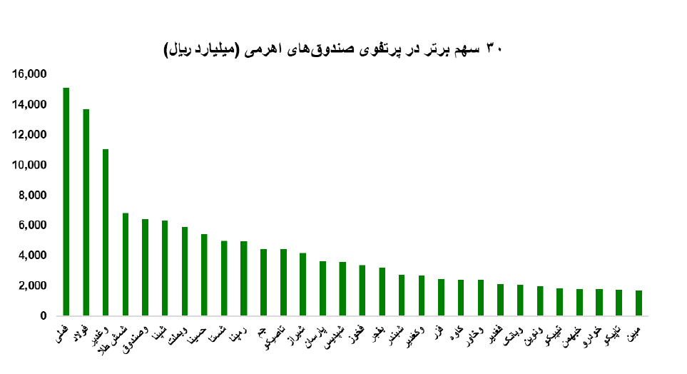 عملکرد صندوقهای اهرمی در بهار