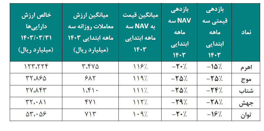 عملکرد صندوقهای اهرمی در بهار