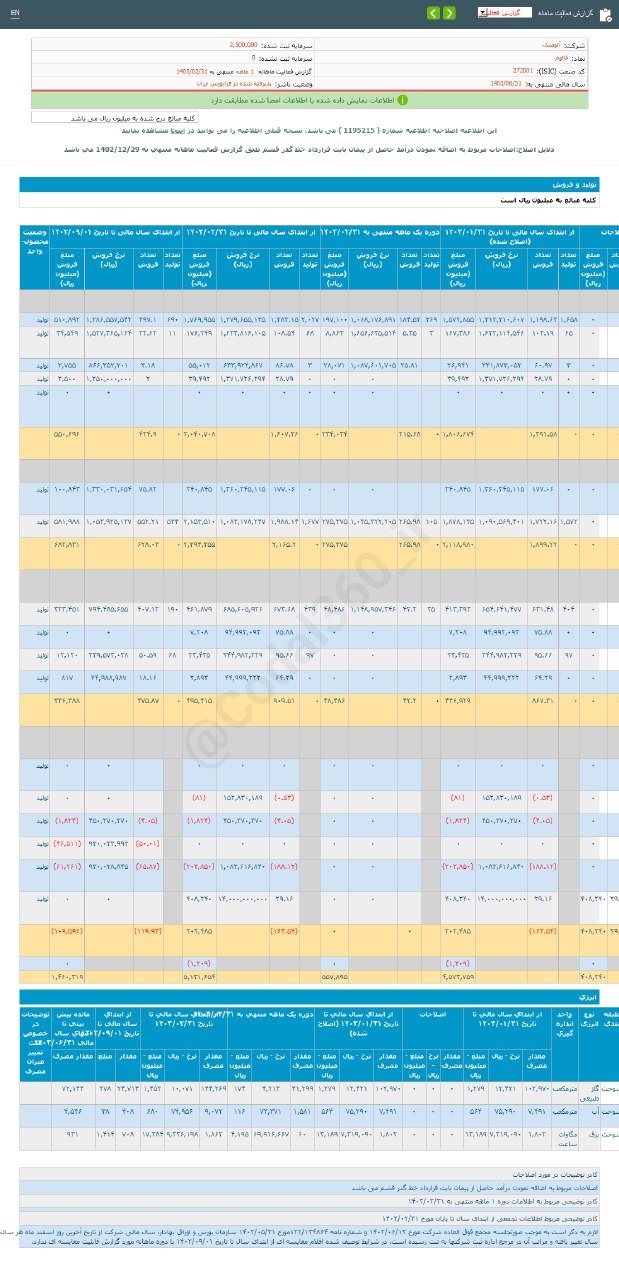 درآمد فالوم ۱۴۷ درصد رشد کرد