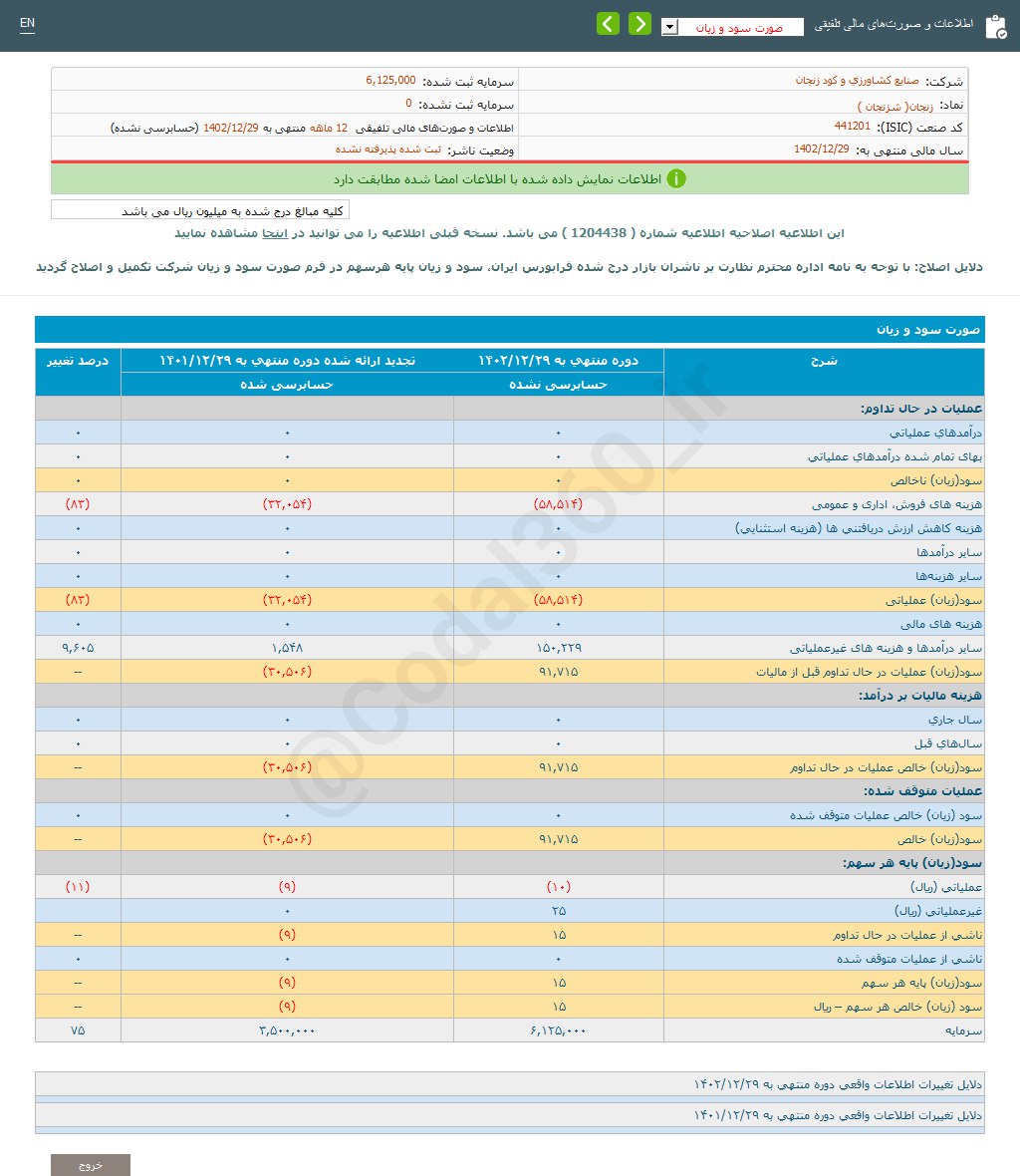 زنجان چقدر سود به هر سهم داد