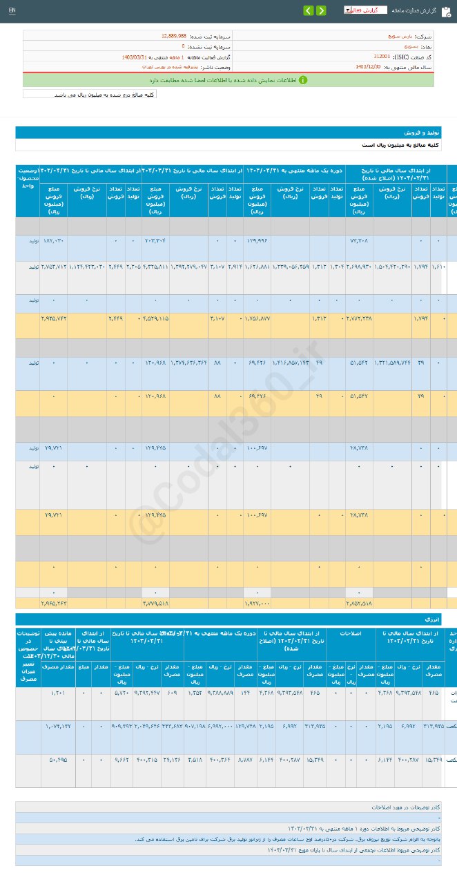 فروش خرداد ماه بسویچ چقدر شد؟
