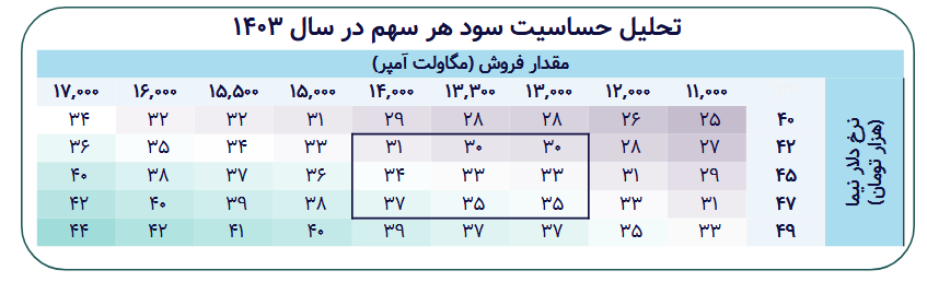 سهم بترانس را بخریم یا خیر؟