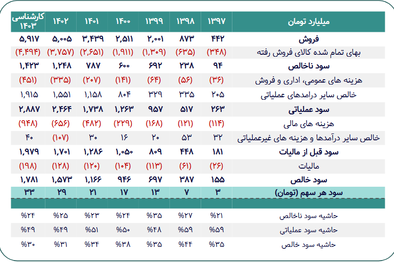 سهم بترانس را بخریم یا خیر؟