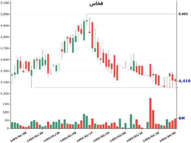 رشد ۱۵۵ درصدی سود فخاس