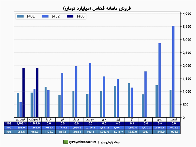 رشد ۱۵۵ درصدی سود فخاس