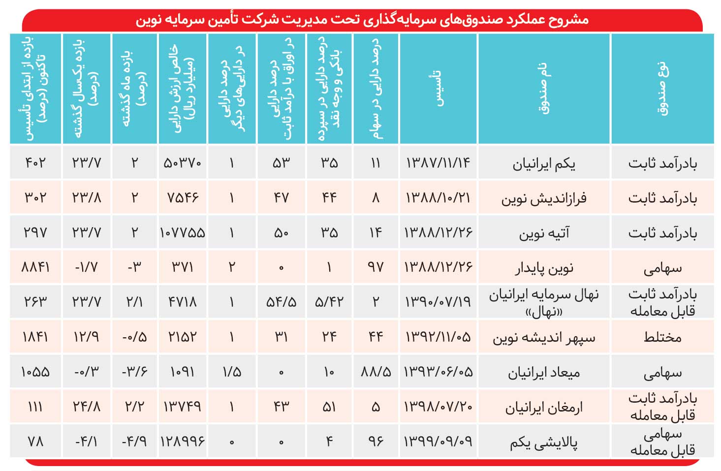 تنوعی از صندوقهای سرمایهگذاری در «تنوین»