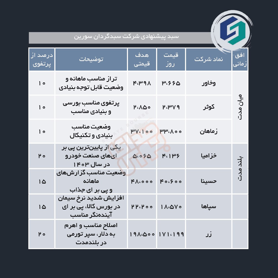 سبدهای پیشنهادی هفته دوم تیر ماه