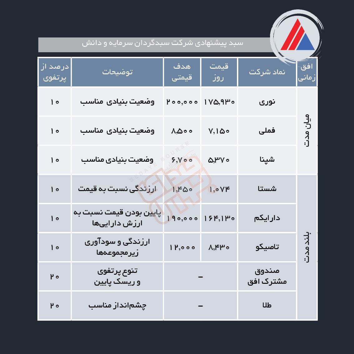 سبدهای پیشنهادی هفته دوم تیر ماه