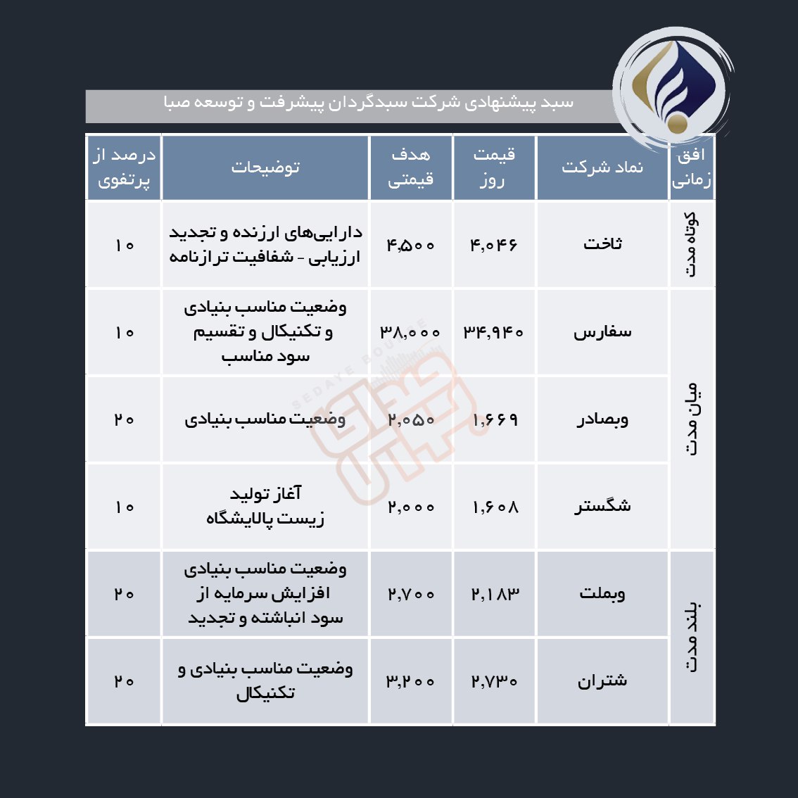 سبدهای پیشنهادی هفته دوم تیر ماه