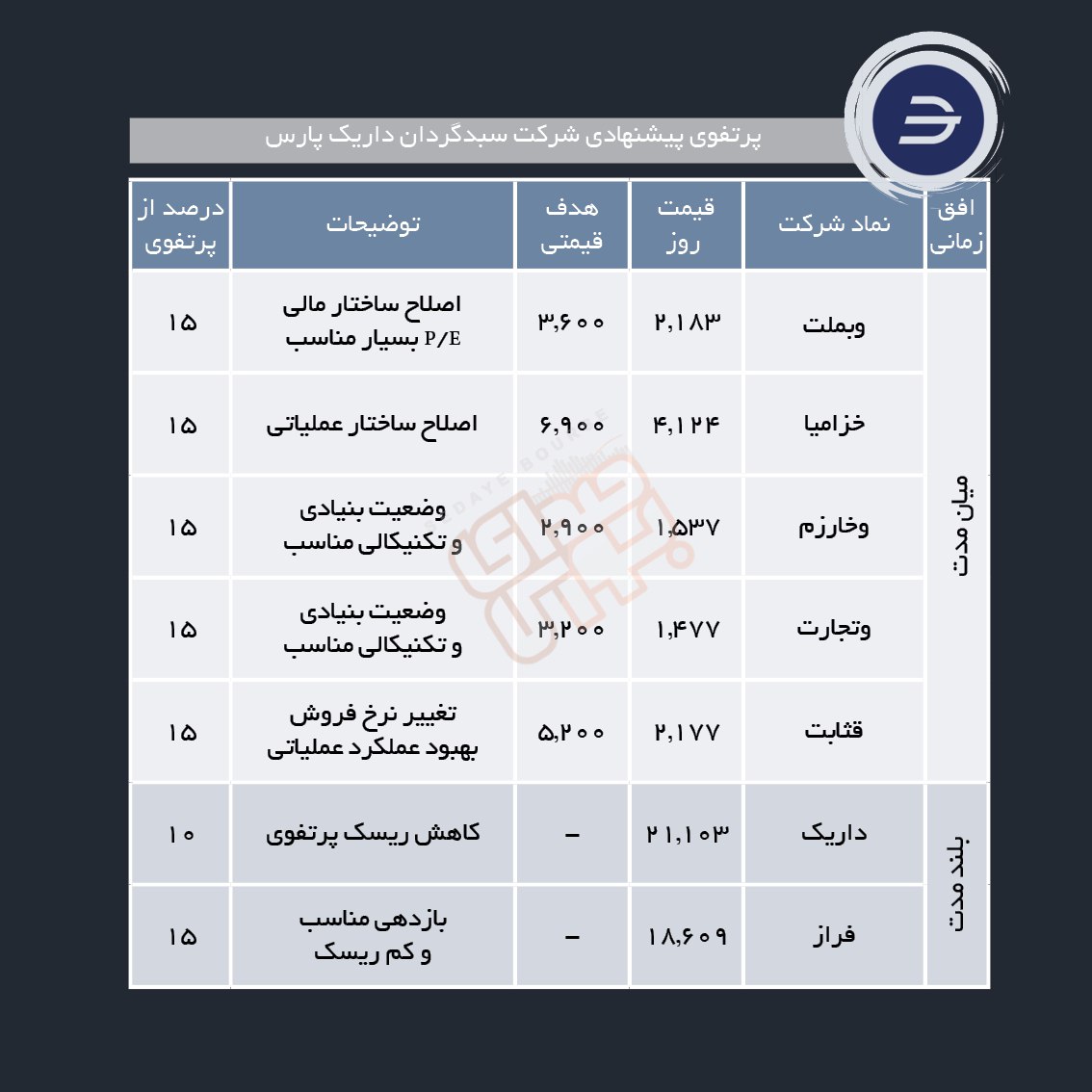 سبدهای پیشنهادی هفته دوم تیر ماه